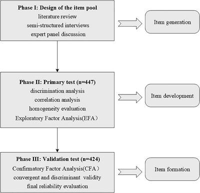 The development and validation of the hospital organizational environment scale for medical staff in China